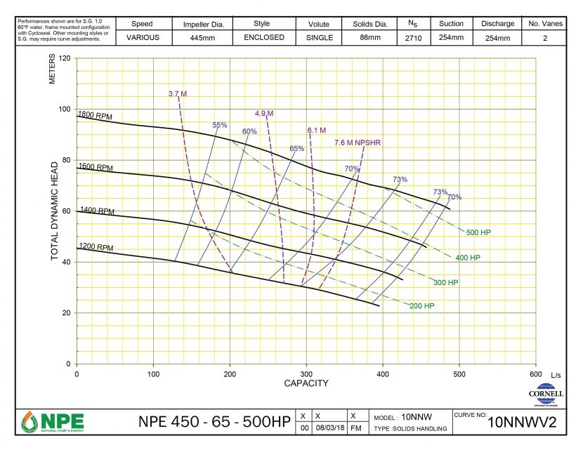 NPE 450-65-500HP
