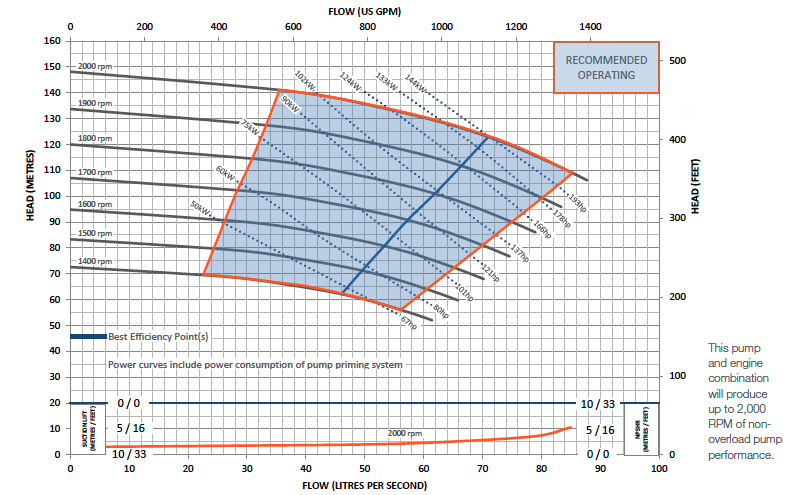 Sykes HH130i Pump Curve