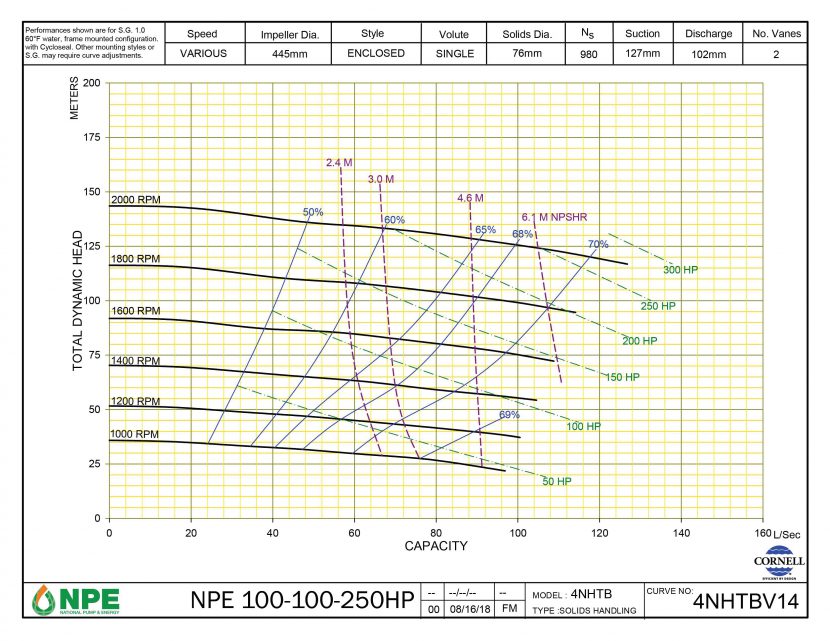 NPE 100-100-250HP